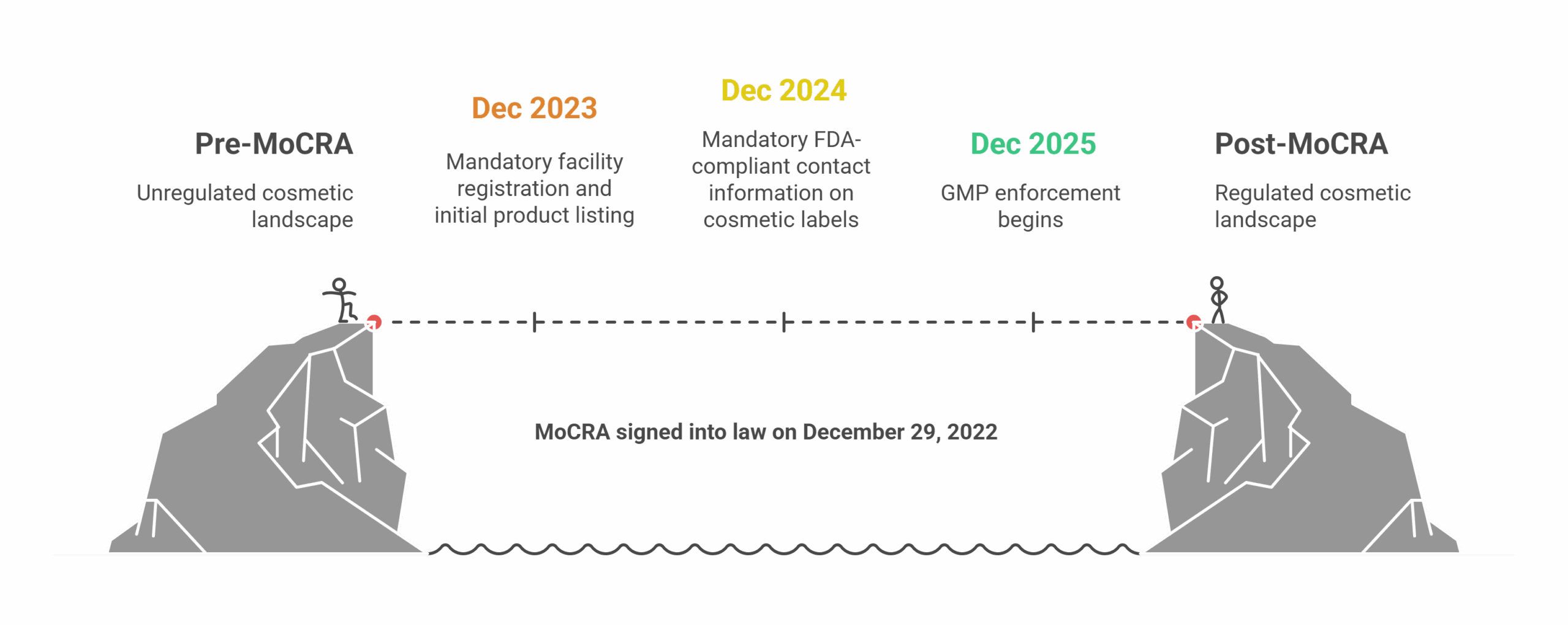 MoCRA Milestones Scaled