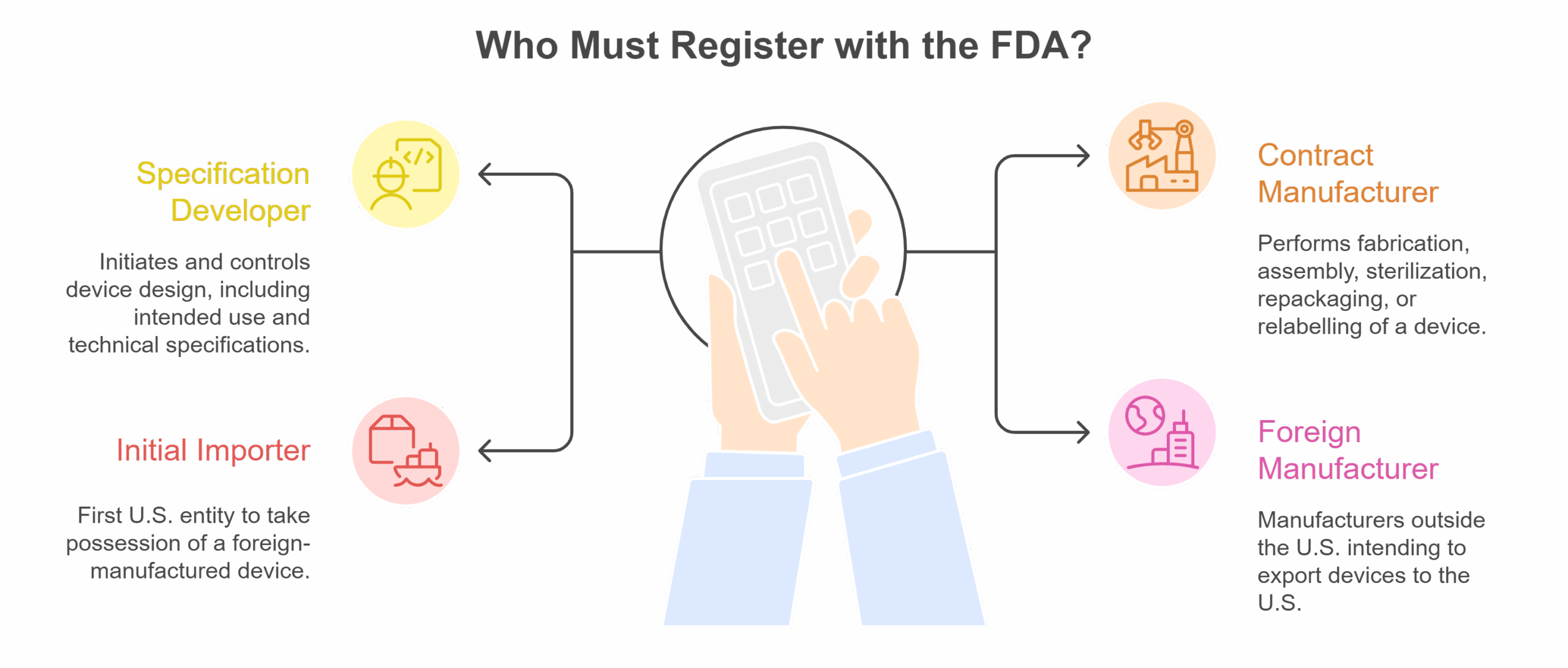 Who Must Register With The FDA Scaled