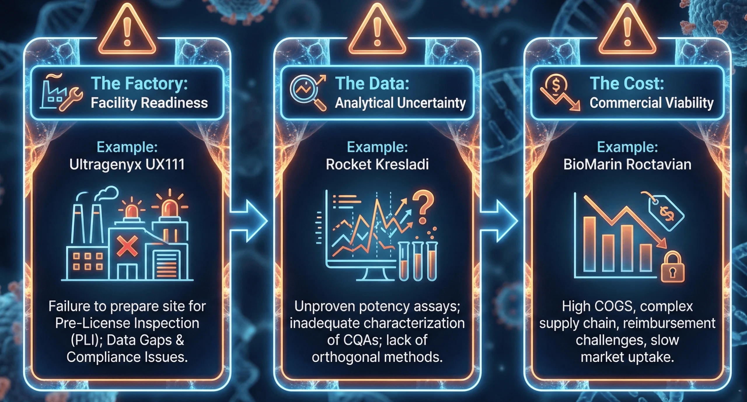 Infographic illustrating three categories of AAV program failure: Facility Readiness, Analytical Uncertainty, and Commercial Viability. Each category includes an example program and highlights issues such as unprepared manufacturing sites, unproven assays and characterization gaps, and high costs with supply chain challenges.
