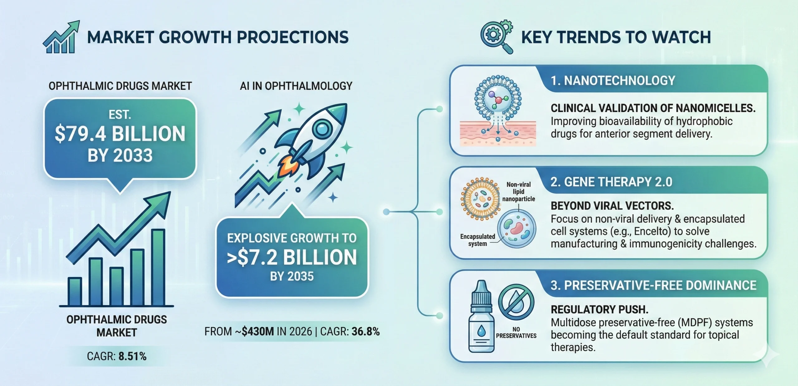 Infographic summarizing ophthalmology market growth projections and key trends. Highlights include the ophthalmic drugs market reaching $79.4B by 2033 and AI in ophthalmology growing to over $7.2B by 2035. Key trends shown are nanotechnology for improved drug delivery, next‑generation gene therapy using non‑viral and encapsulated systems, and the rise of preservative‑free formulations driven by regulatory preferences.