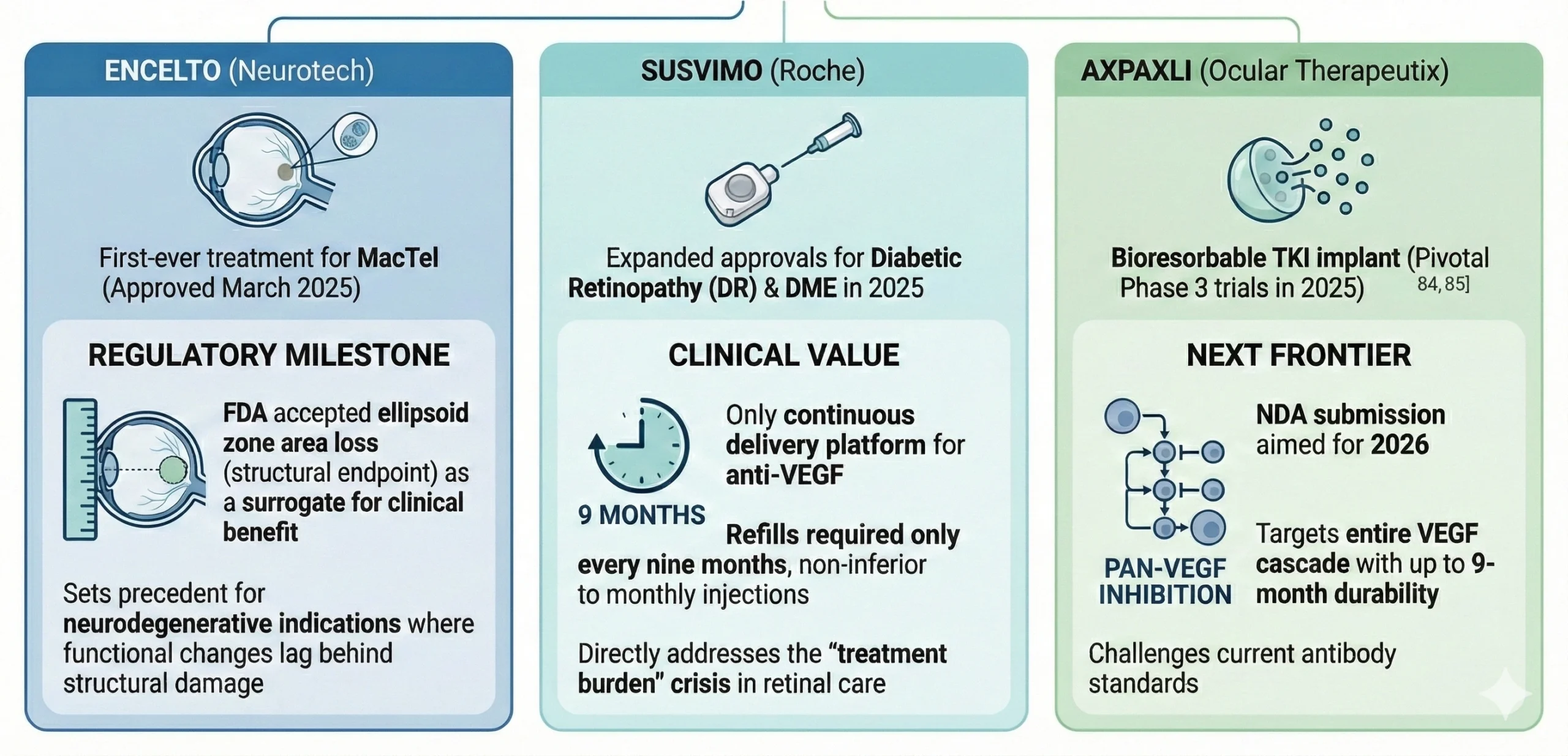 Infographic highlighting major retina therapeutic breakthroughs: Encelto as the first approved treatment for MacTel with a new regulatory precedent for ellipsoid zone loss; Susvimo with expanded approvals for diabetic retinopathy and DME and a continuous anti‑VEGF delivery platform requiring refills every nine months; and AXPAXLI, a bioresorbable TKI implant targeting pan‑VEGF inhibition with NDA submission planned for 2026.