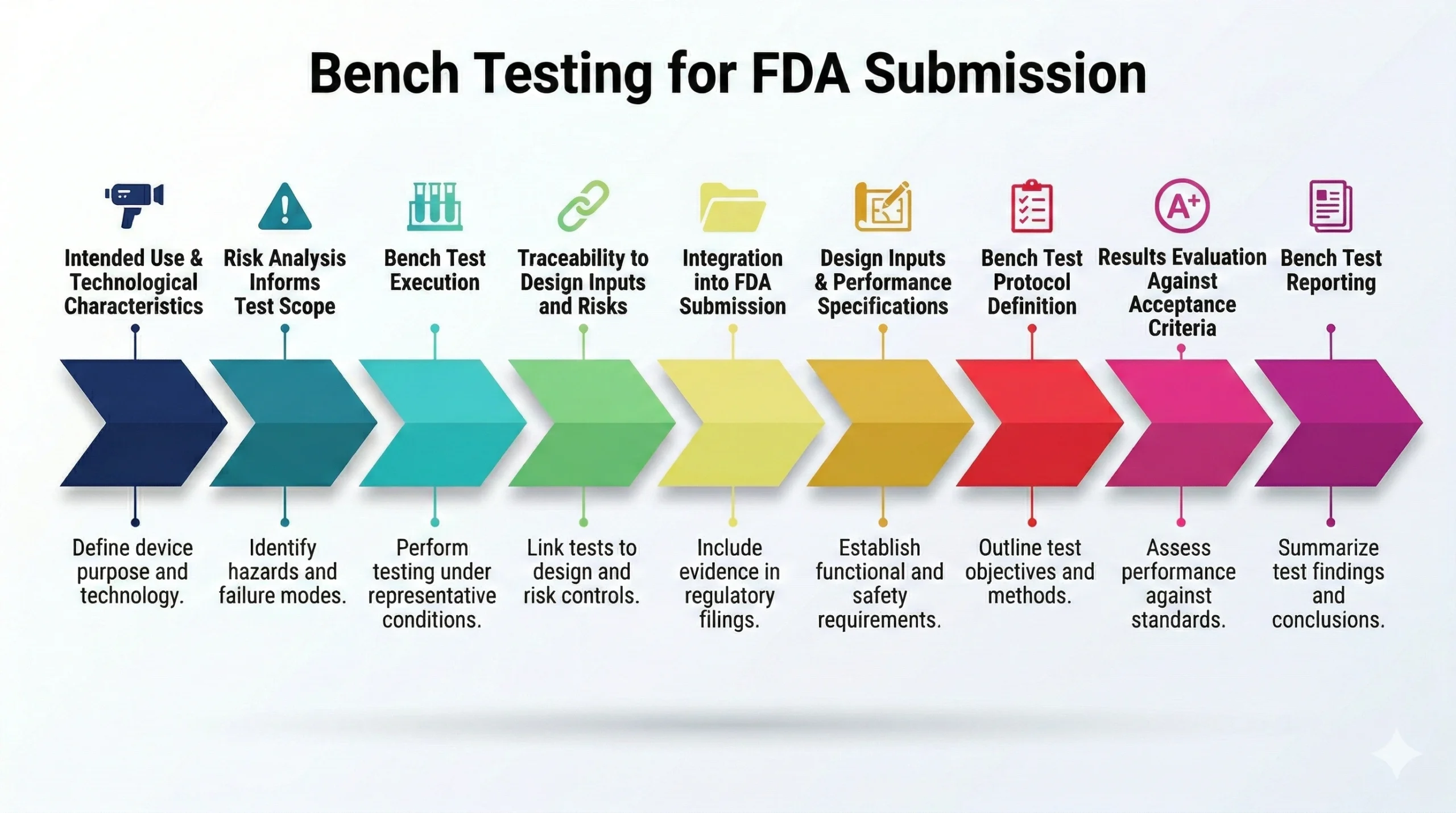 bench-testing-for-fda-submission