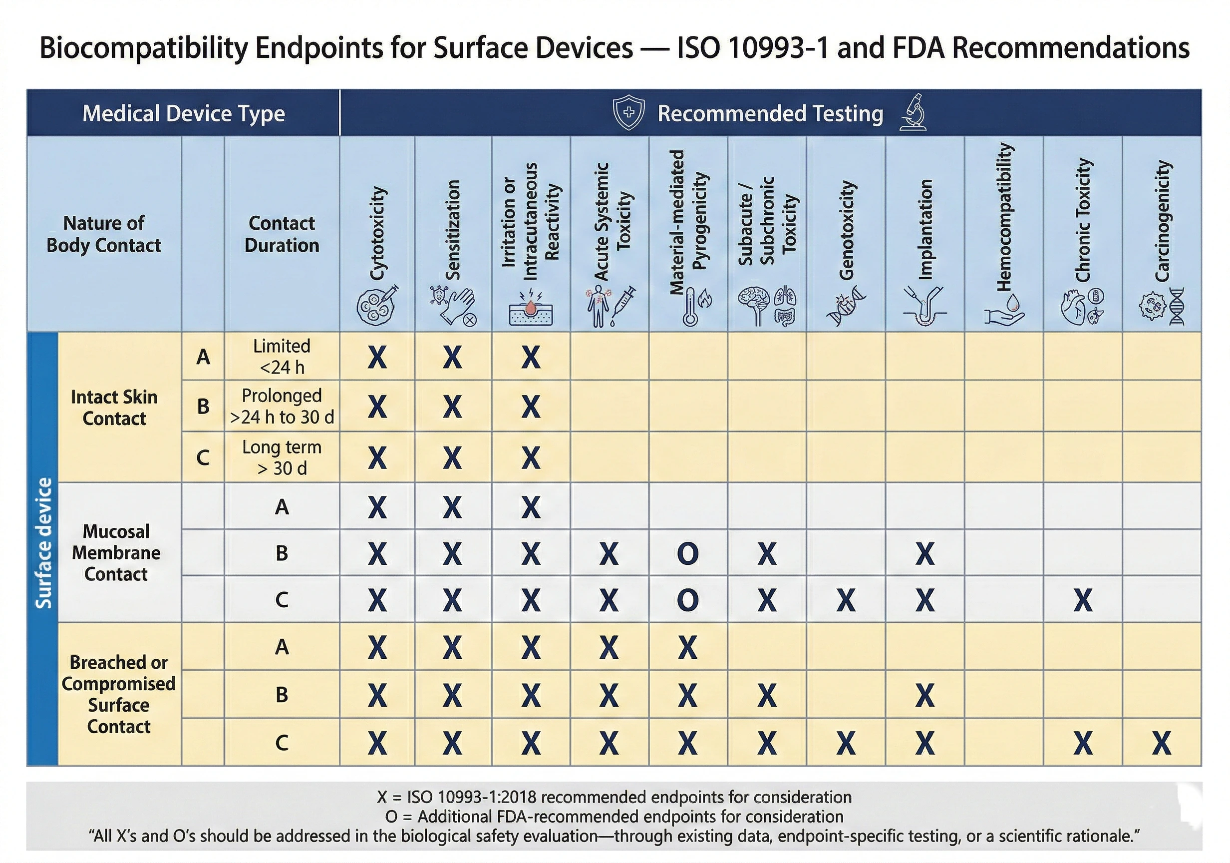biocompatibility-endpoints-for-surface-devices-iso10993-1-fda