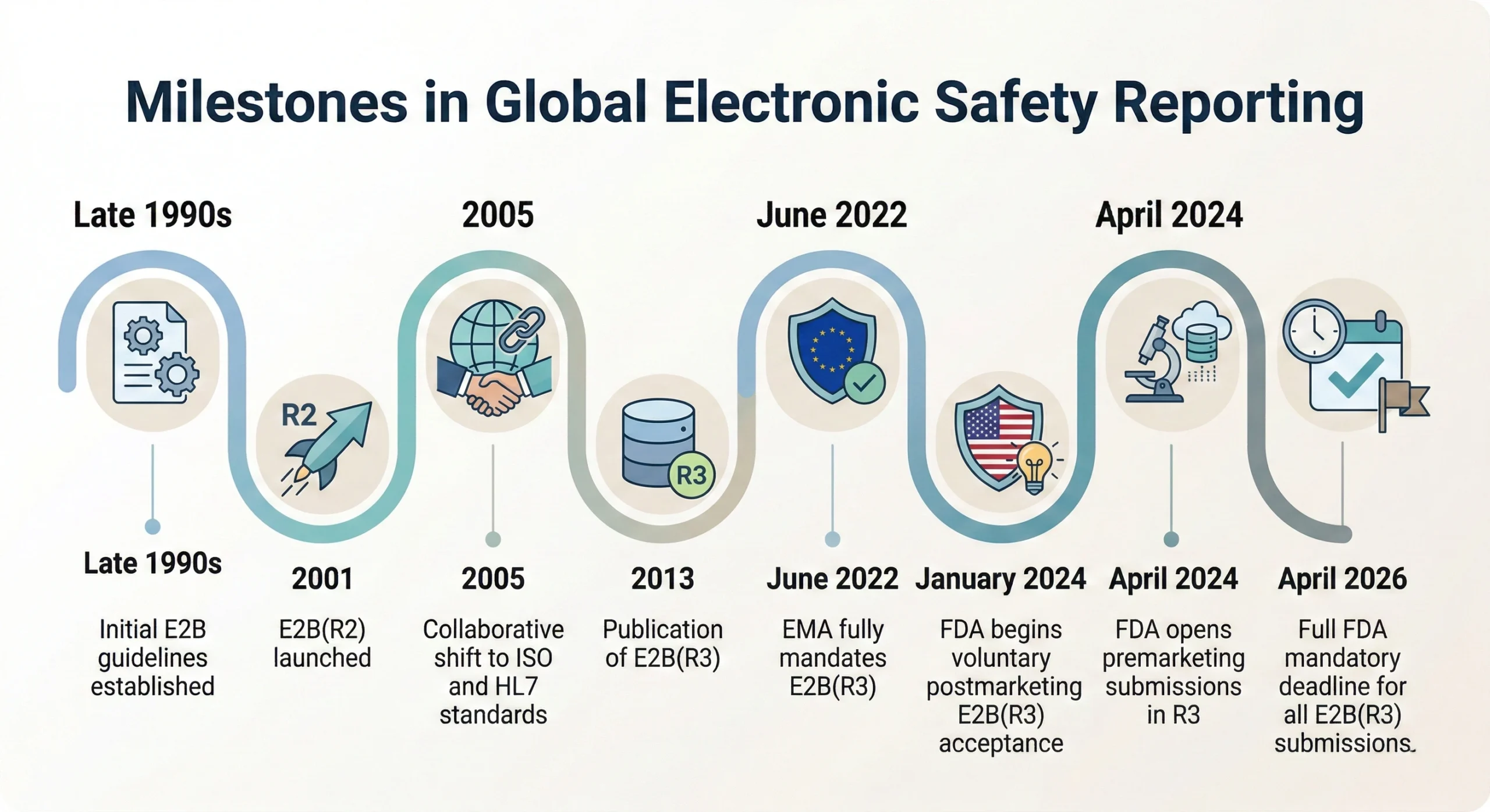 milestones-global-e2b-r3 Milestones in Global Electronic Safety Reporting