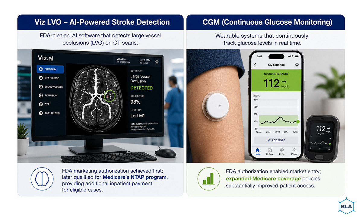 Examples of medical technologies including AI stroke detection software and continuous glucose monitoring systems that achieved broader access through reimbursement pathways.