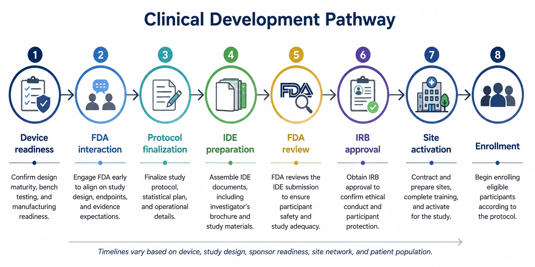 Clinical Development Pathway