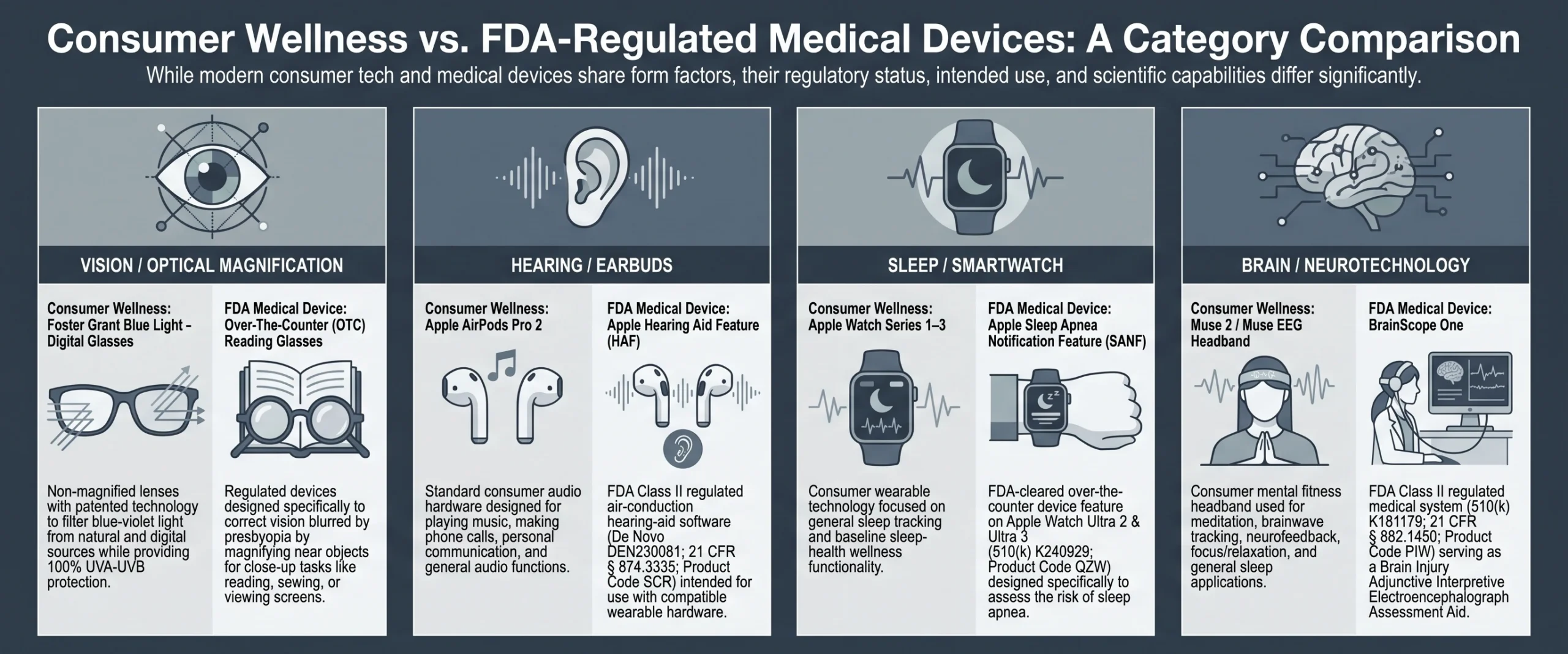 Comparison infographic illustrating differences between consumer wellness products and FDA-regulated medical devices across vision, hearing, sleep monitoring, and neurotechnology.