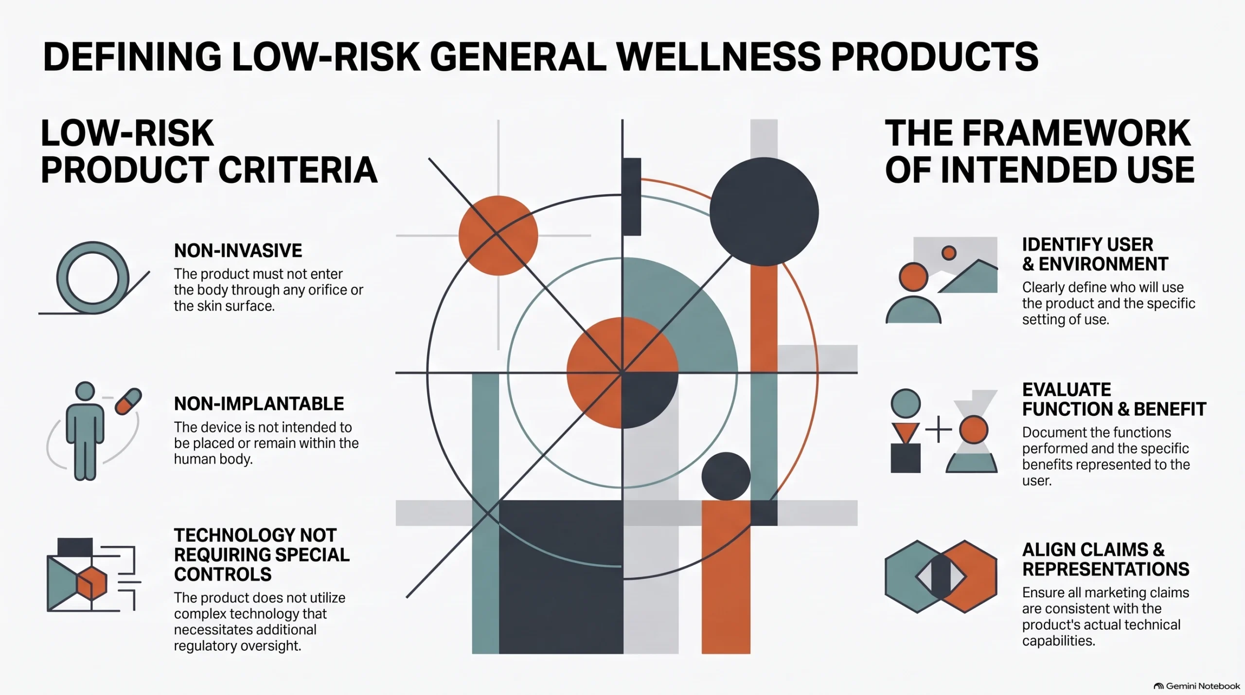 Infographic showing factors used to determine intended use, including users, environment, product functions, benefits, and marketing claims.