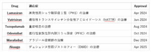 Table listing orphan drugs approved in Japan between 2024 and 2025, including Lumasiaran, Vutrisiran, Tezepelumab, Odevixibat, Maralixibat, and Akuugo with their corresponding indications and approval months.