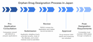 Visual timeline showing the orphan drug designation process in Japan, from pre-application consultation to post-designation compliance.