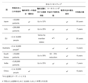 Table comparing orphan drug incentives across Japan, U.S., EU, Australia, South Korea, India, and China, including eligibility criteria, funding, tax credits, fee waivers, priority review, and market exclusivity periods.