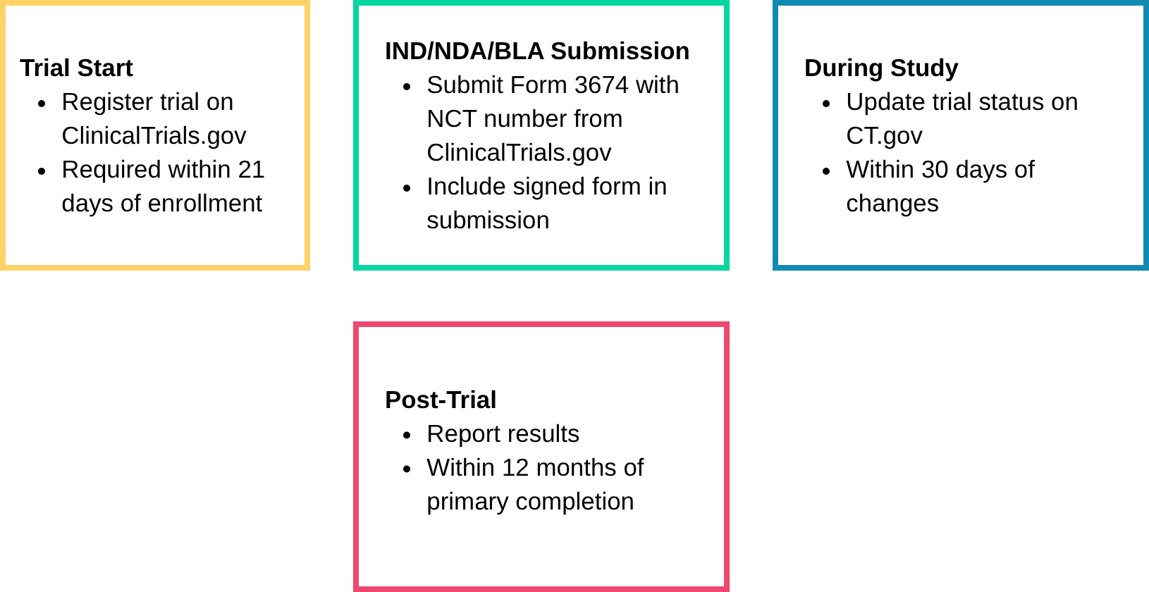 Clinical Trial Disclosure Compliance Timeline