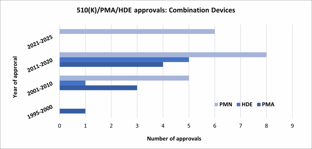Figure2 Combination Devices
