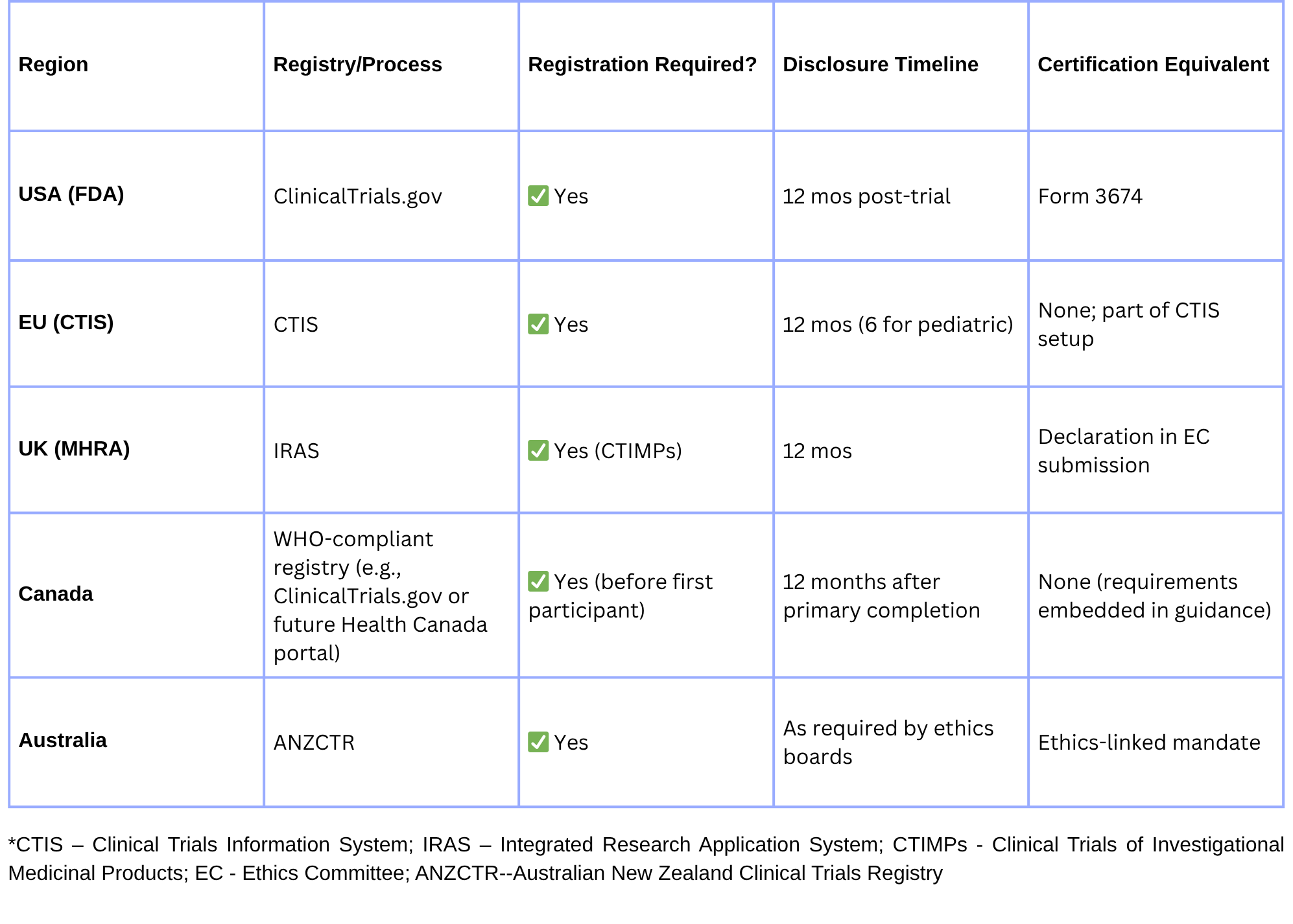 Global Trial Disclosure