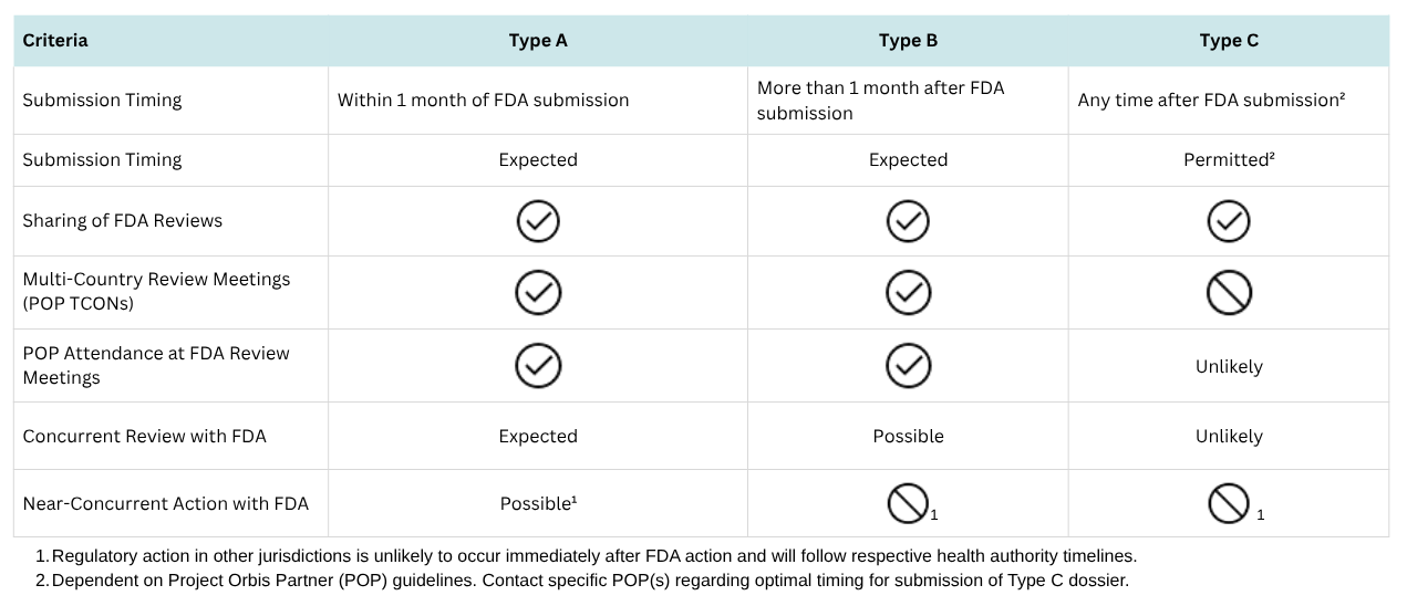 Orbis Types Overview 1